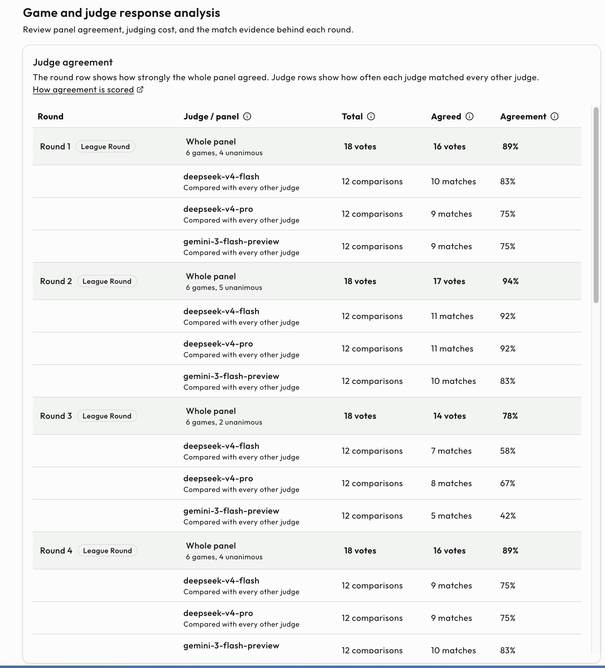 Judge agreement analysis showing whole-panel and individual judge agreement by round