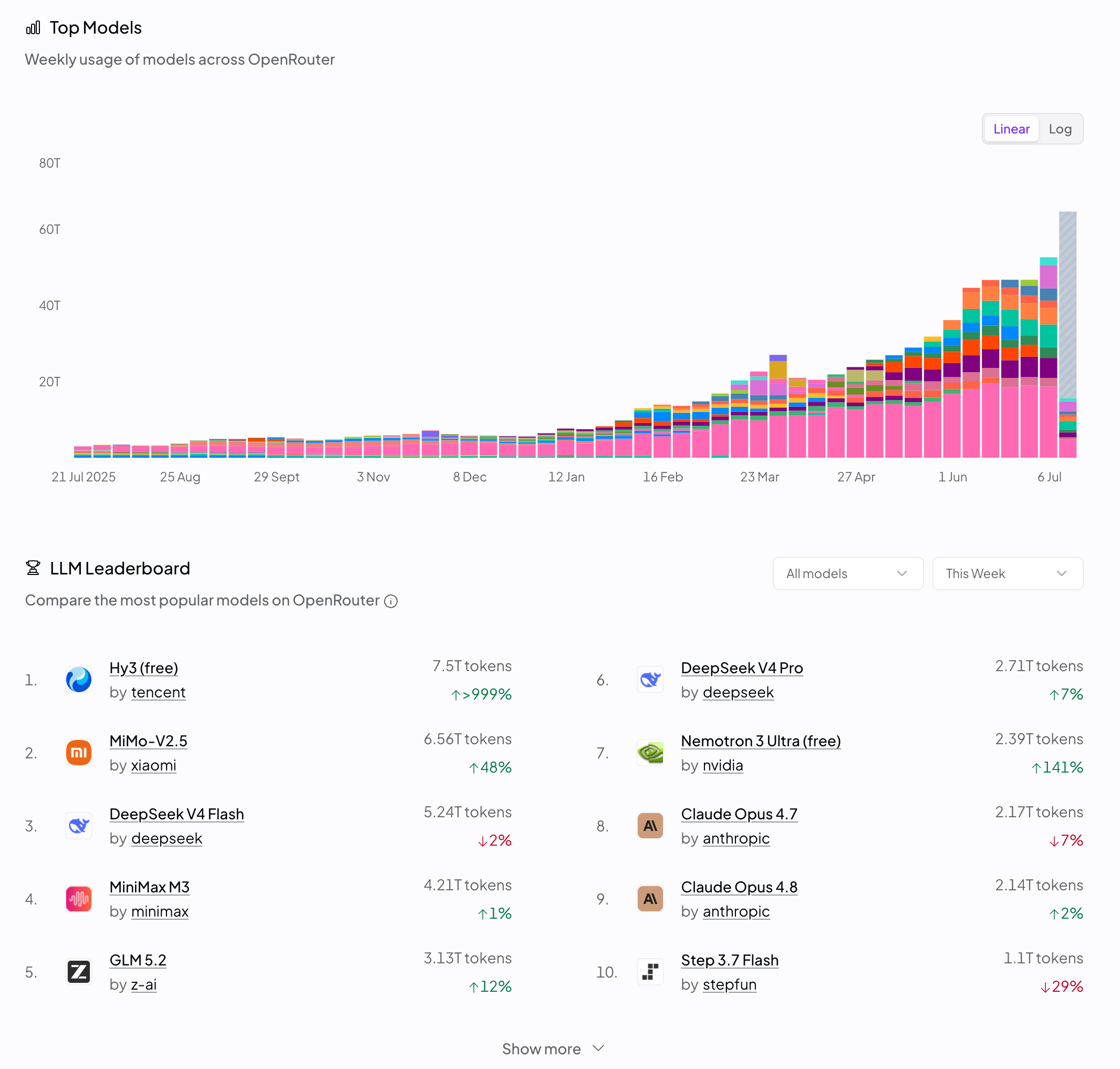 A public model leaderboard showing model popularity and weekly OpenRouter usage