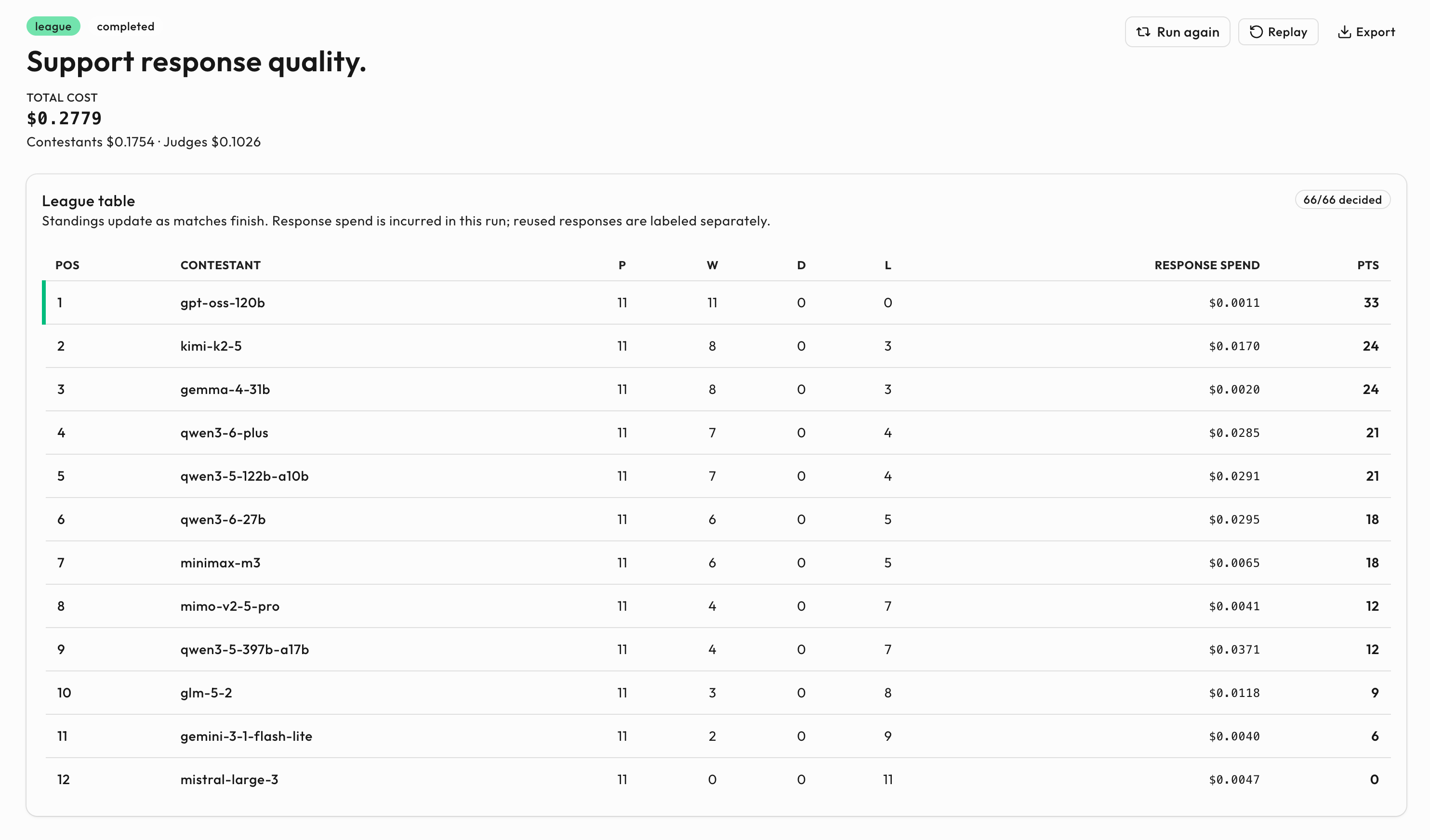 Season one league table with gpt-oss-120b unbeaten at the top