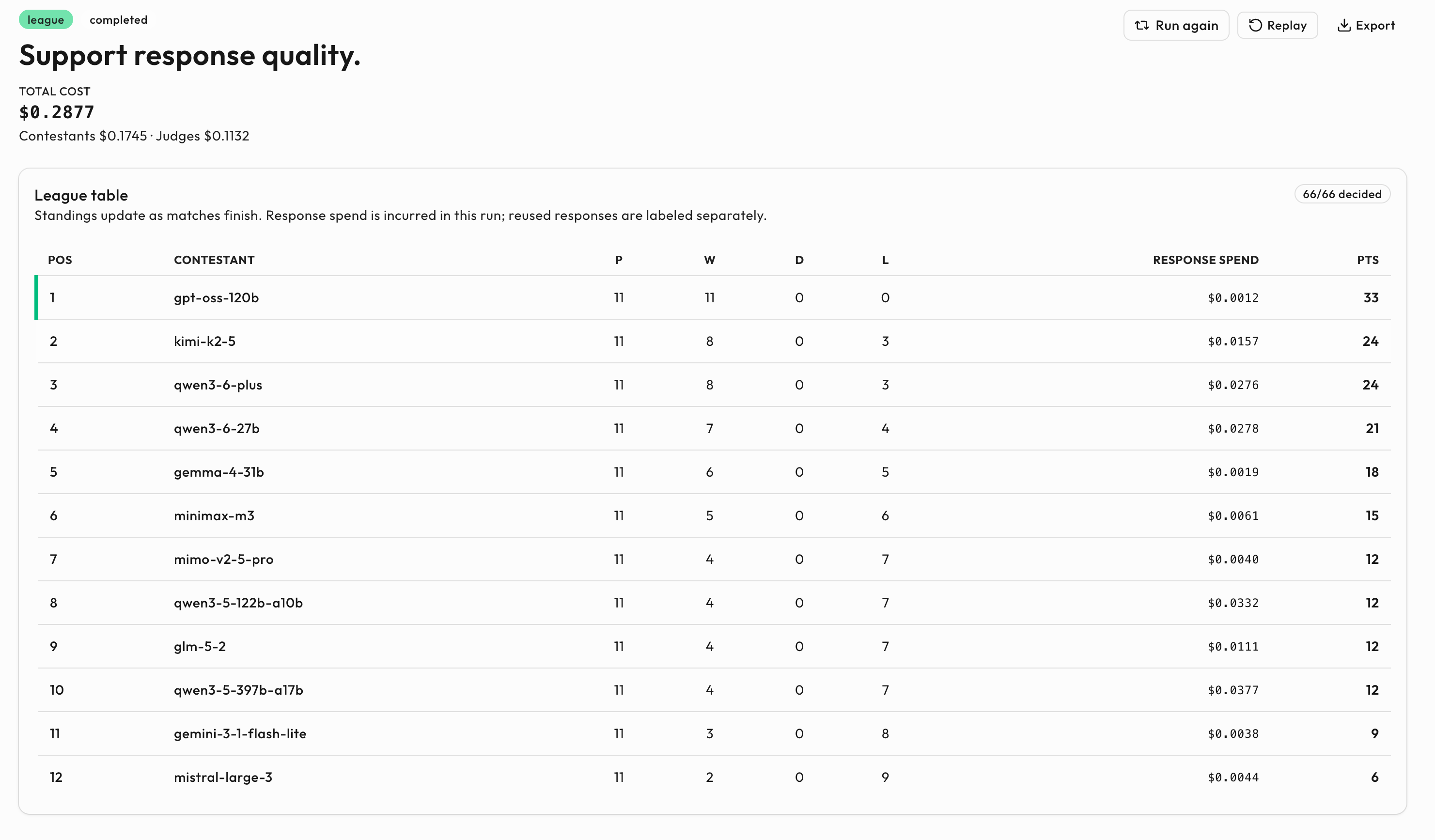 Season two league table with gpt-oss-120b unbeaten again